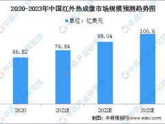 2022年中國紅外熱成像行業市場規模及機遇預測分析