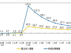 1-9月規模以上儀器儀表企業實現利潤總額640.2億元