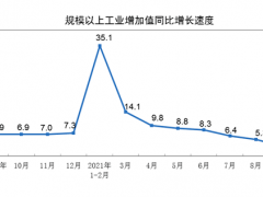 2021年9月份規模以上工業增加值增長3.1%