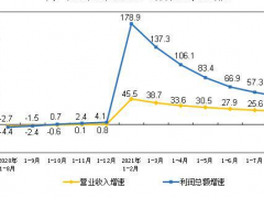 1-8月份規模以上儀器儀表制造企業實現利潤總額542.3億元