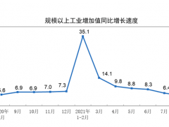 2021年8月份規模以上工業增加值增長5.3%