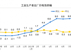 2021年8月份工業生產者出廠價格同比上漲9.5%