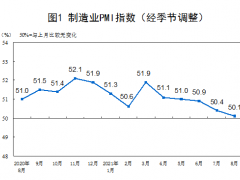 8月制造業PMI為50.1 繼續保持在擴張區間