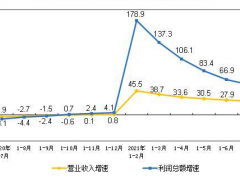 1-7月份規模以上儀器儀表制造企業實現利潤總額472億元