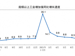 2021年7月份規模以上工業增加值增長6.4%