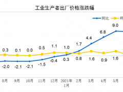 2021年7月份工業生產者出廠價格同比上漲9.0%