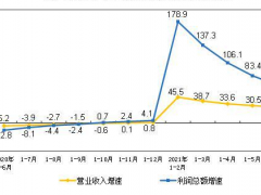 1-6月規模以上儀器儀表企業實現利潤總額391.2億元