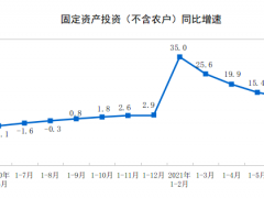 1-6月份全國固定資產投資（不含農戶）增長12.6%