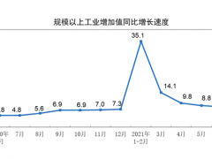 2021年6月份規模以上工業增加值增長8.3%