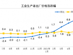 2021年6月份工業生產者出廠價格同比上漲8.8%