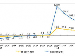 1-5月規模以上儀器儀表企業實現利潤總額297.9億元