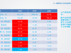 2020年儀器儀表上市企業經濟運行概況