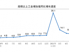 2021年5月份規模以上工業增加值增長8.8%