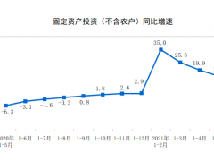 2021年1-5月全國固定資產投資（不含農戶）增長15.4%