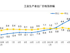 2021年5月份工業生產者出廠價格同比上漲9.0%