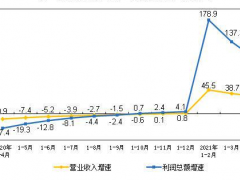 1-4月規模以上儀器儀表企業實現利潤總額218.1億元