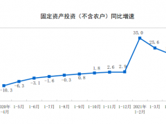 1-4月份全國固定資產投資（不含農戶）增長19.9%