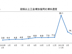 2021年4月份規模以上工業增加值增長9.8%