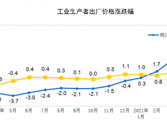 2021年4月份工業生產者出廠價格同比上漲6.8%