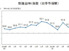 4月制造業PMI為51.1% 制造業繼續保持擴張態勢