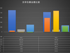 2020年光學儀器經濟運行比較