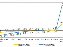 1-3月規模以上儀器儀表制造業實現利潤總額140.5億元