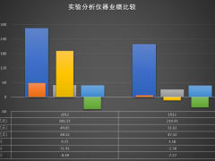 2020年實驗分析儀器經濟運行比較