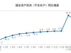 1-3月份全國固定資產投資（不含農戶）增長25.6%