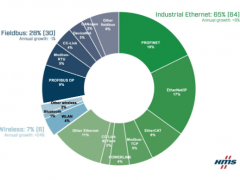 HMS發布2021工業網絡市場份額預測報告