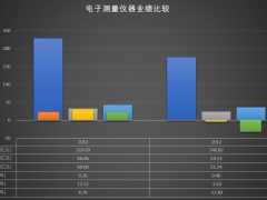 2020年電子測量儀器經濟運行比較