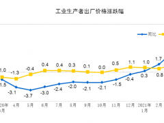 2021年3月份工業生產者出廠價格同比上漲4.4%