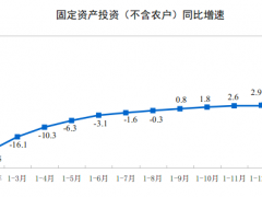 1-2月份全國固定資產投資（不含農戶）增長35.0%