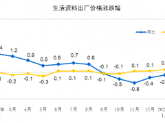 2021年2月份工業生產者出廠價格同比上漲1.7%