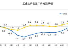 2021年1月份工業生產者出廠價格同比上漲0.3%