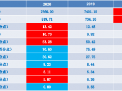 2020年1-12月儀器儀表行業經濟運行概況解讀