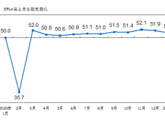 2021年1月份制造業PMI降至51.3%