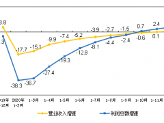 2020年規模以上儀器儀表制造業實現利潤總額819.7億元