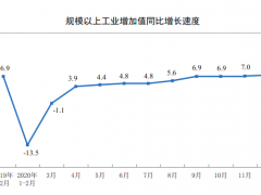 2020年12月份規模以上工業增加值增長7.3%