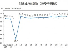 2020年12月份制造業PMI為51.9% 略有回落