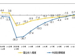 1-11月規模以上儀器儀表企業實現利潤總額713.8億元