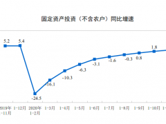 1-11月份全國固定資產投資（不含農戶）增長2.6%