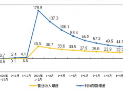 1-10月規模以上儀器儀表制造企業實現利潤總額721.9億元