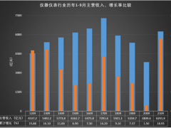 2021年1-9月儀器儀表行業經濟運行概況解讀