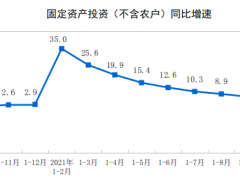 1-10月份全國固定資產投資（不含農戶）增長6.1%