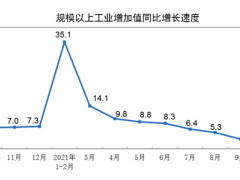 2021年10月份規模以上工業增加值增長3.5%