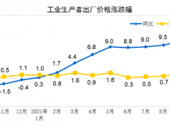 2021年10月份工業生產者出廠價格同比上漲13.5%