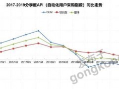 新冠疫情下的自動化行業市場分析：莫恨春來晚