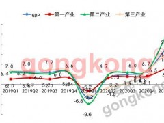 35%！工控網(wǎng)發(fā)布 2021 Q1 工控指數(shù)