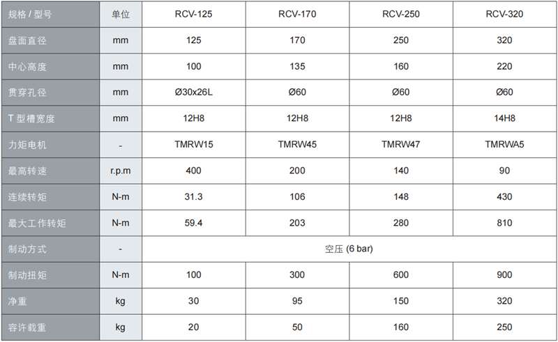 上銀RCV系列直驅四軸轉臺