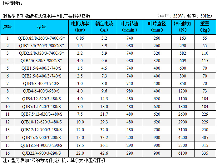 潛水攪拌機選型表